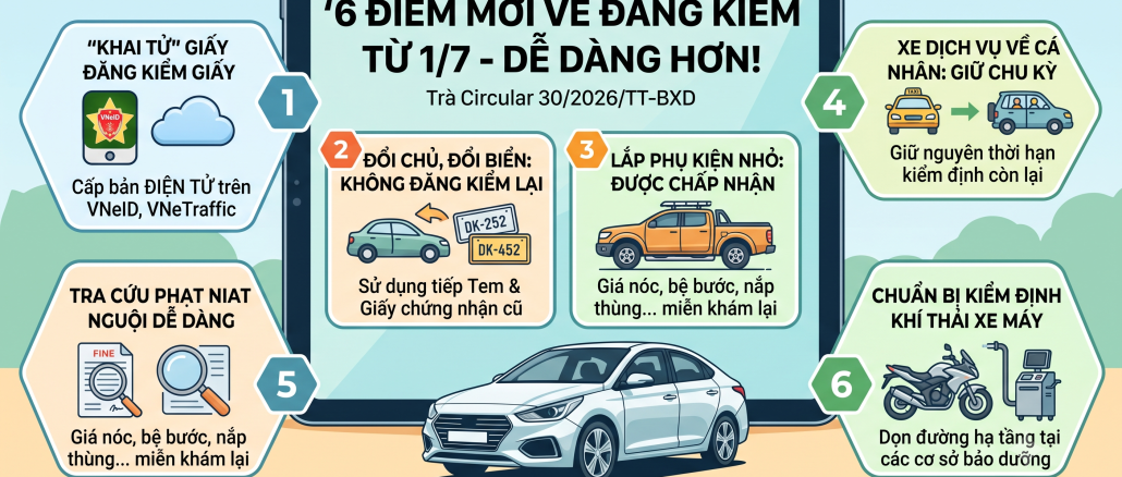 Infographic tóm tắt 6 điểm mới về quy định đăng kiểm xe từ ngày 1/7 theo Thông tư 30/2026/TT-BXD kèm dịch vụ trọn gói tại dangkiemsaigon.com